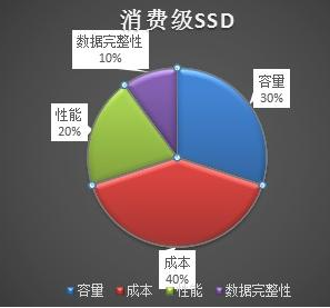 固態(tài)硬盤企業(yè)級(jí)跟消費(fèi)級(jí)有什么不同